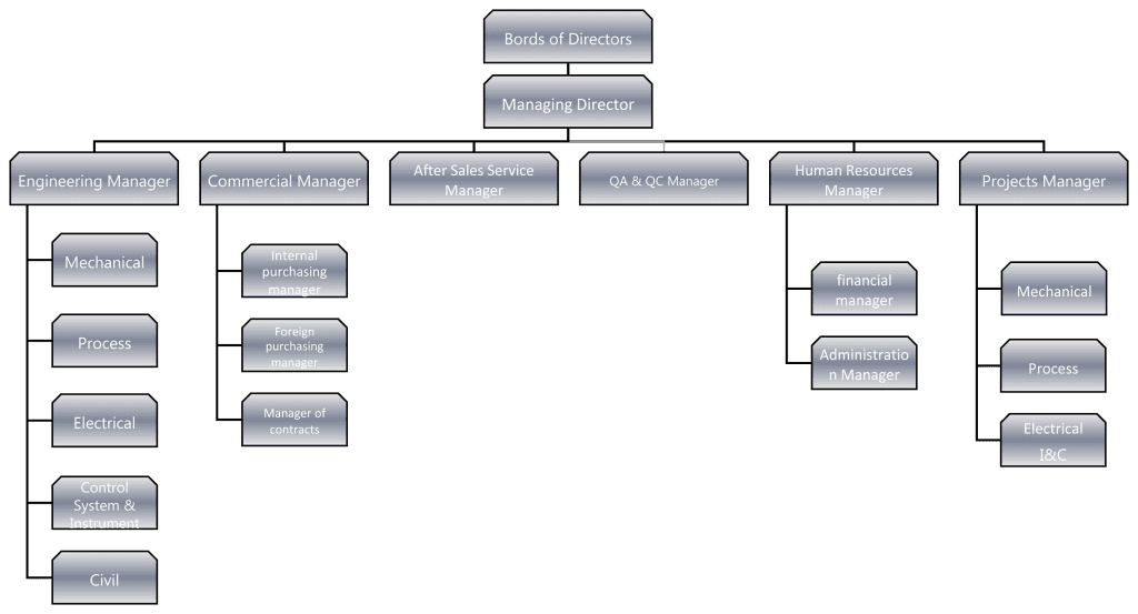 Organization Chart
