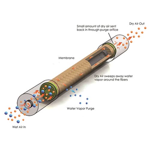 MEMBRANE DRYER